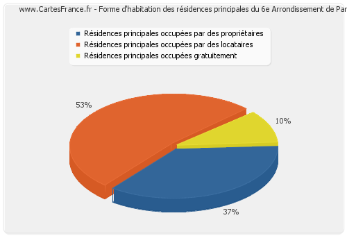 Forme d'habitation des résidences principales du 6e Arrondissement de Paris